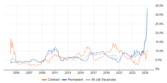 Job vacancy trend for Retail in Nottinghamshire Job vacancy trend for Retail in Nottinghamshire
