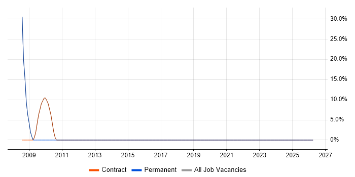 Finance job vacancy trend in Retford