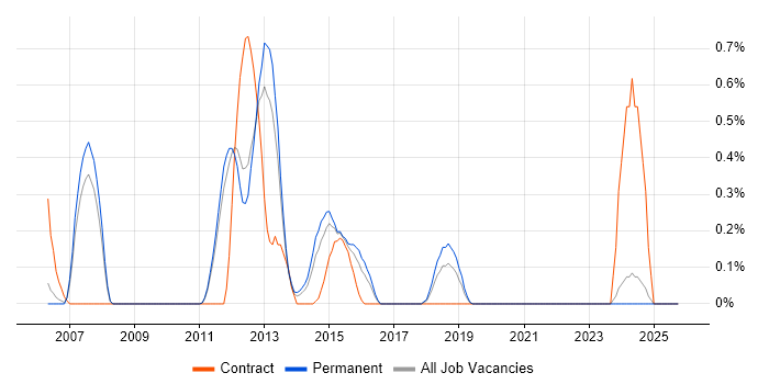 REXX job vacancy trend in Nottinghamshire