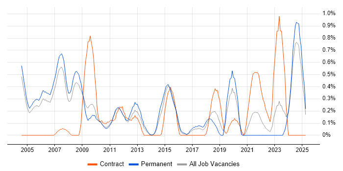 Job vacancy trend for Risk Analyst in Nottinghamshire Job vacancy trend for Risk Analyst in Nottinghamshire