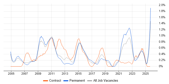 Risk Assessment job vacancy trend in Nottinghamshire Risk Assessment job vacancy trend in Nottinghamshire