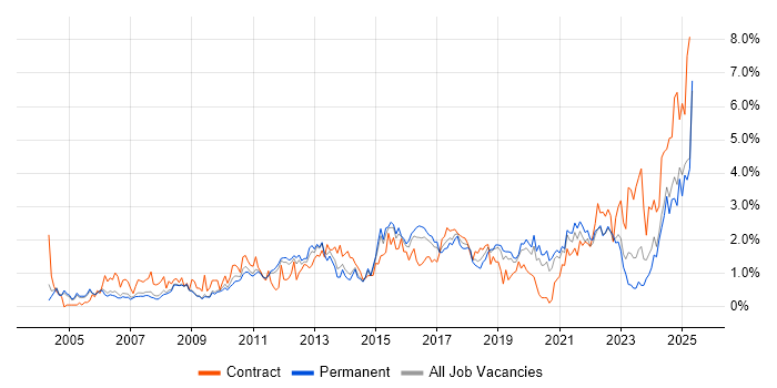 Job vacancy trend for Risk Management in Nottinghamshire Job vacancy trend for Risk Management in Nottinghamshire