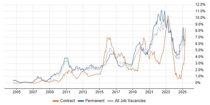 Job vacancy trend for Roadmaps in Nottinghamshire Job vacancy trend for Roadmaps in Nottinghamshire