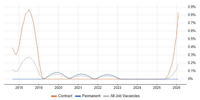 Robotic Process Automation Developer job vacancy trend in Nottinghamshire