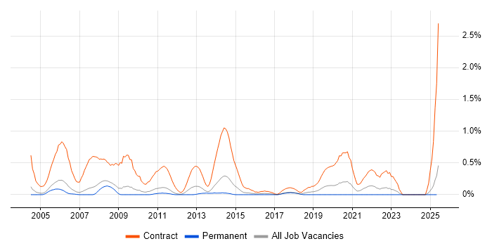Job vacancy trend for Rollout Engineer in Nottinghamshire Job vacancy trend for Rollout Engineer in Nottinghamshire