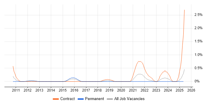 Job vacancy trend for RSA Archer in Nottinghamshire Job vacancy trend for RSA Archer in Nottinghamshire