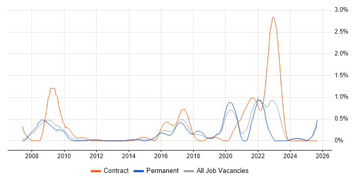 Ruby on Rails job vacancy trend in Nottinghamshire