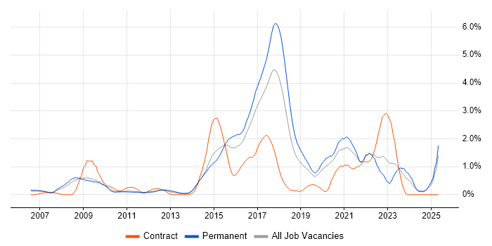 Job vacancy trend for Ruby in Nottinghamshire Job vacancy trend for Ruby in Nottinghamshire