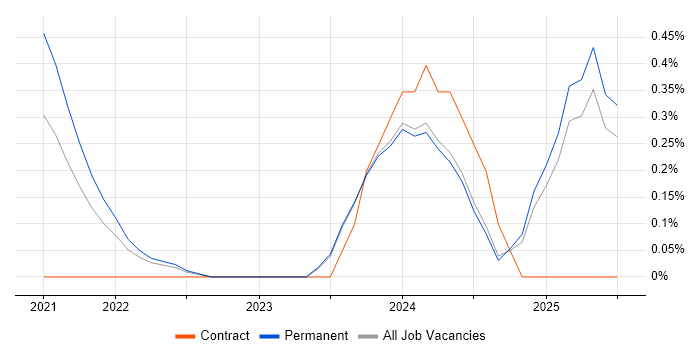 Job vacancy trend for Rust in Nottinghamshire Job vacancy trend for Rust in Nottinghamshire