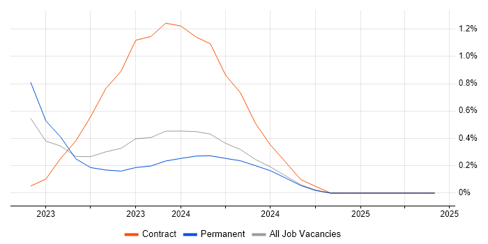 Job vacancy trend for RxJS in Nottinghamshire Job vacancy trend for RxJS in Nottinghamshire