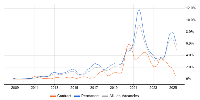 Job vacancy trend for SaaS in Nottinghamshire Job vacancy trend for SaaS in Nottinghamshire