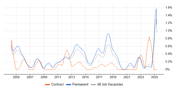 Job vacancy trend for Sage in Nottinghamshire Job vacancy trend for Sage in Nottinghamshire