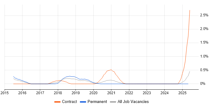 Job vacancy trend for SailPoint in Nottinghamshire Job vacancy trend for SailPoint in Nottinghamshire