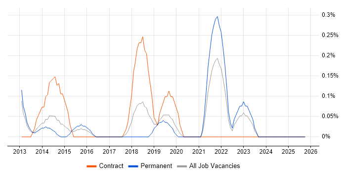 Salesforce Analyst job vacancy trend in Nottinghamshire