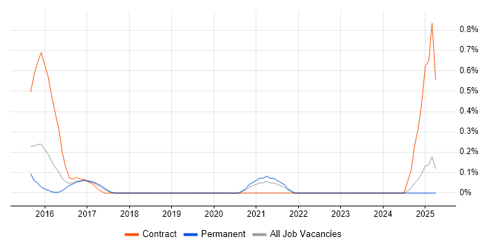Job vacancy trend for Salesforce Architect in Nottinghamshire Job vacancy trend for Salesforce Architect in Nottinghamshire