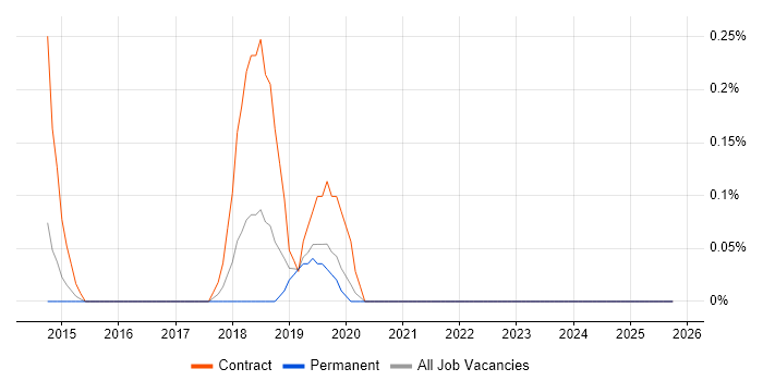 Salesforce Business Analyst job vacancy trend in Nottinghamshire