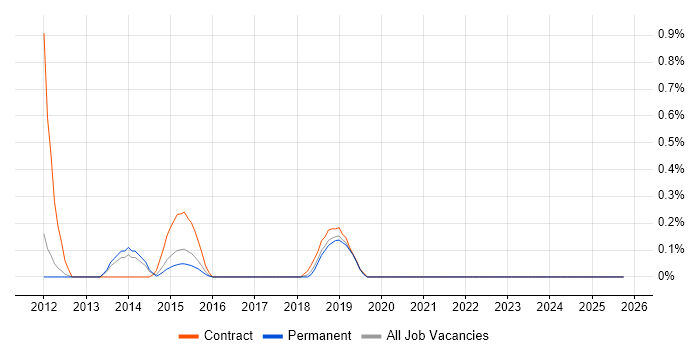 Salesforce Commerce Cloud job vacancy trend in Nottinghamshire