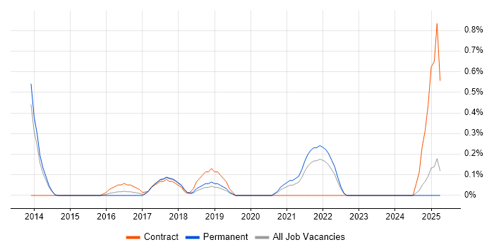 Job vacancy trend for Salesforce Consultant in Nottinghamshire Job vacancy trend for Salesforce Consultant in Nottinghamshire