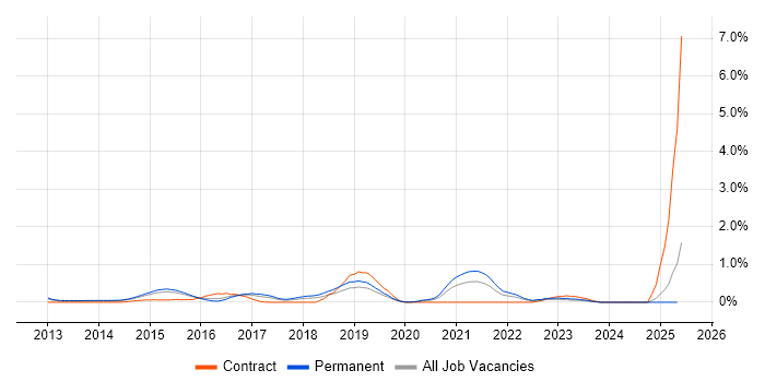 Job vacancy trend for Salesforce Developer in Nottinghamshire Job vacancy trend for Salesforce Developer in Nottinghamshire