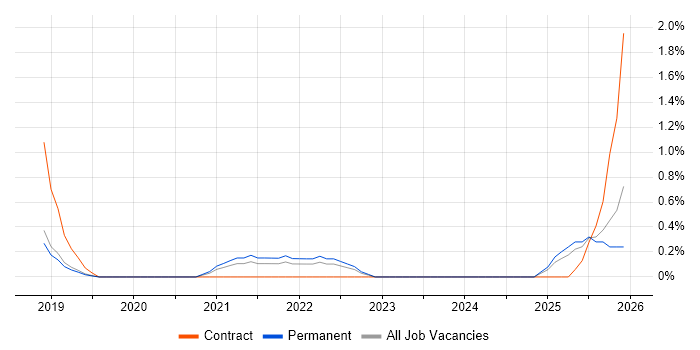 Salesforce Marketing Cloud job vacancy trend in Nottinghamshire