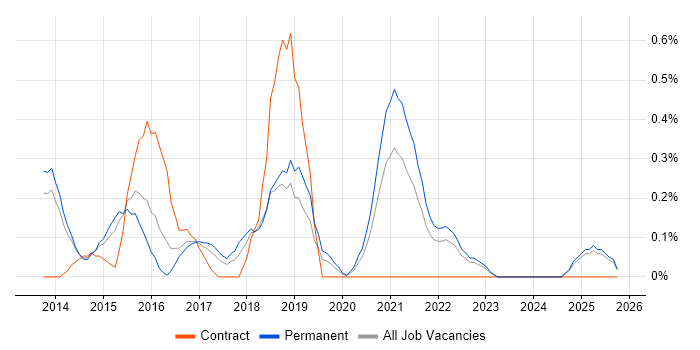 Salesforce Service Cloud job vacancy trend in Nottinghamshire