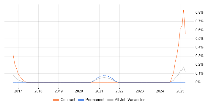 Job vacancy trend for Salesforce Technical Architect in Nottinghamshire Job vacancy trend for Salesforce Technical Architect in Nottinghamshire
