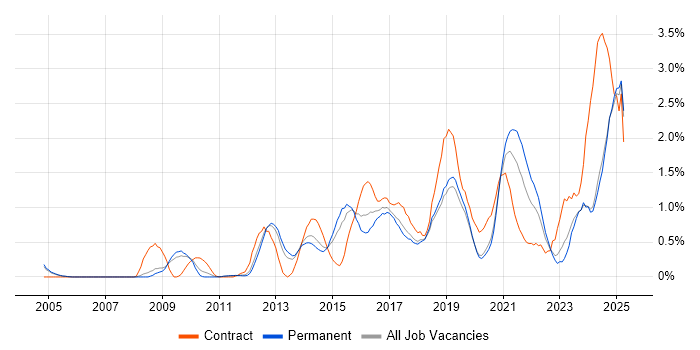 Job vacancy trend for Salesforce in Nottinghamshire Job vacancy trend for Salesforce in Nottinghamshire