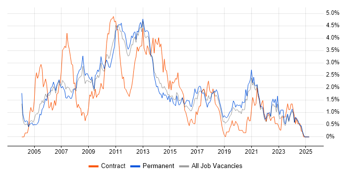 Job vacancy trend for SAN in Nottinghamshire Job vacancy trend for SAN in Nottinghamshire