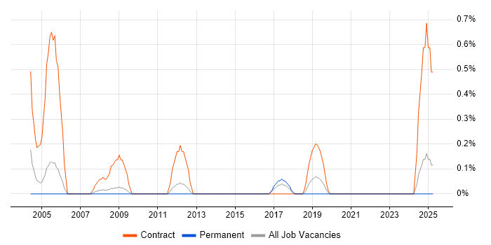 Job vacancy trend for SAP ALE in Nottinghamshire Job vacancy trend for SAP ALE in Nottinghamshire
