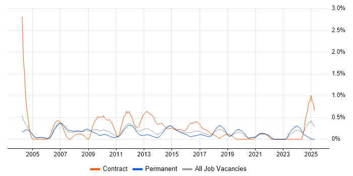 Job vacancy trend for SAP Analyst in Nottinghamshire