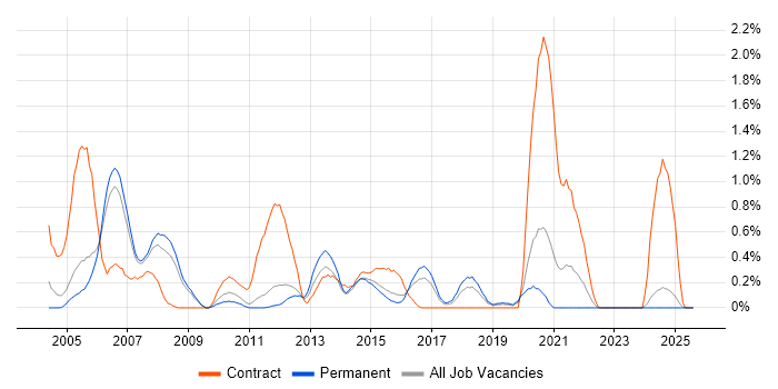 Job vacancy trend for SAP Basis in Nottinghamshire Job vacancy trend for SAP Basis in Nottinghamshire