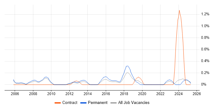 Job vacancy trend for SAP Business One in Nottinghamshire Job vacancy trend for SAP Business One in Nottinghamshire