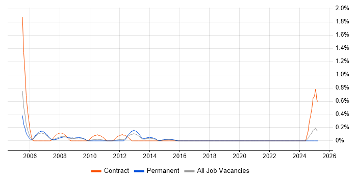 Job vacancy trend for SAP Certification in Nottinghamshire