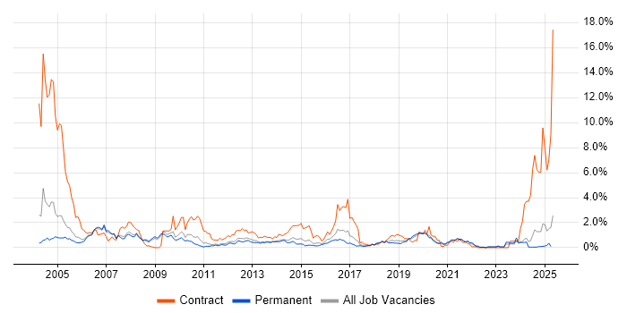 Job vacancy trend for SAP Consultant in Nottinghamshire