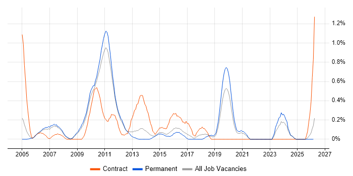 SAP CRM job vacancy trend in Nottinghamshire