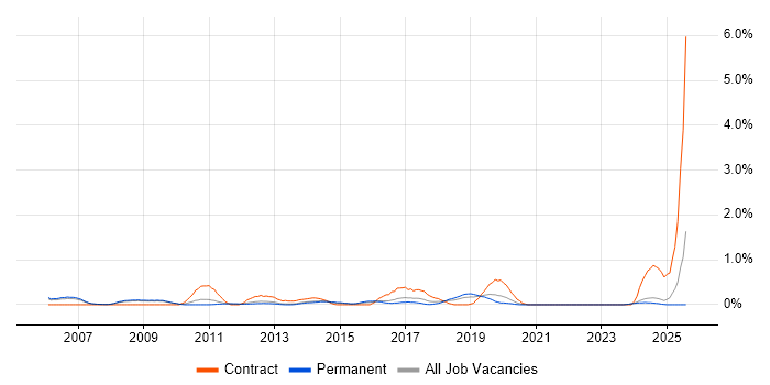 Job vacancy trend for SAP ERP in Nottinghamshire