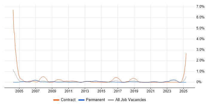 Job vacancy trend for SAP FI Consultant in Nottinghamshire Job vacancy trend for SAP FI Consultant in Nottinghamshire