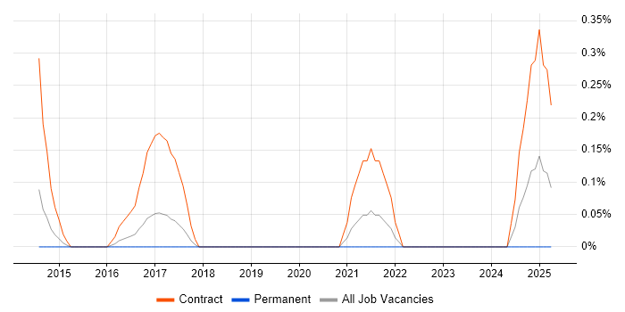 Job vacancy trend for SAP Financial Analyst in Nottinghamshire
