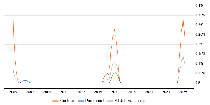 Job vacancy trend for SAP Financial Consultant in Nottinghamshire Job vacancy trend for SAP Financial Consultant in Nottinghamshire