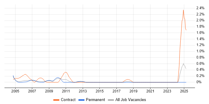 Job vacancy trend for SAP HR Consultant in Nottinghamshire Job vacancy trend for SAP HR Consultant in Nottinghamshire