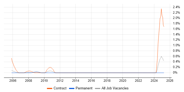 Job vacancy trend for SAP HR/Payroll Consultant in Nottinghamshire Job vacancy trend for SAP HR/Payroll Consultant in Nottinghamshire