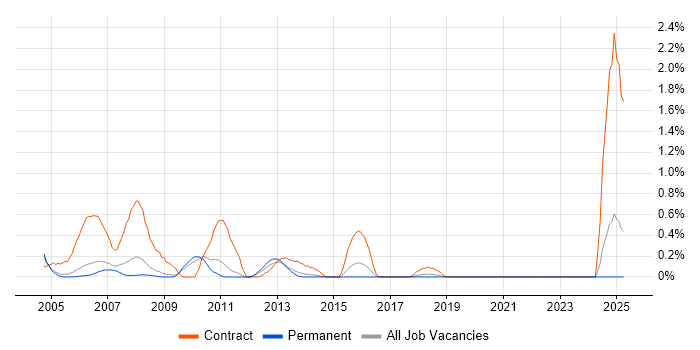 Job vacancy trend for SAP HR in Nottinghamshire Job vacancy trend for SAP HR in Nottinghamshire