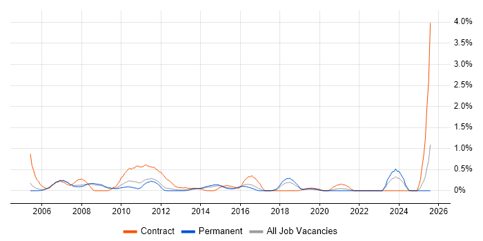 Job vacancy trend for SAP Implementation in Nottinghamshire Job vacancy trend for SAP Implementation in Nottinghamshire