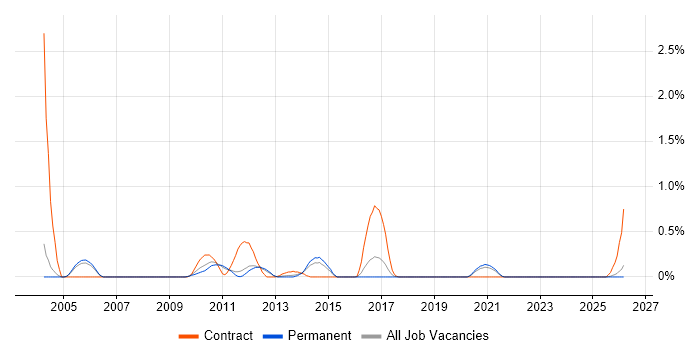 SAP MDM job vacancy trend in Nottinghamshire