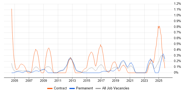 SAP MM Consultant job vacancy trend in Nottinghamshire