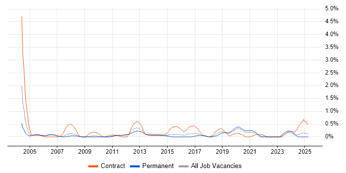Job vacancy trend for SAP MM in Nottinghamshire Job vacancy trend for SAP MM in Nottinghamshire
