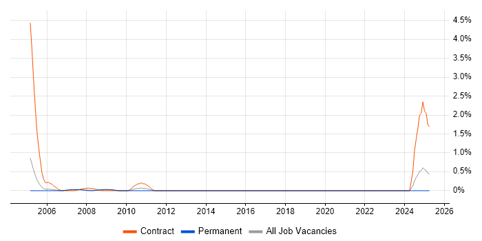 Job vacancy trend for SAP Payroll Consultant in Nottinghamshire