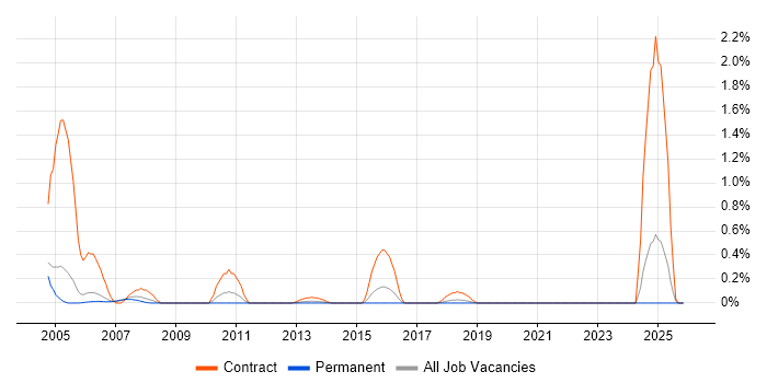 SAP Payroll job vacancy trend in Nottinghamshire