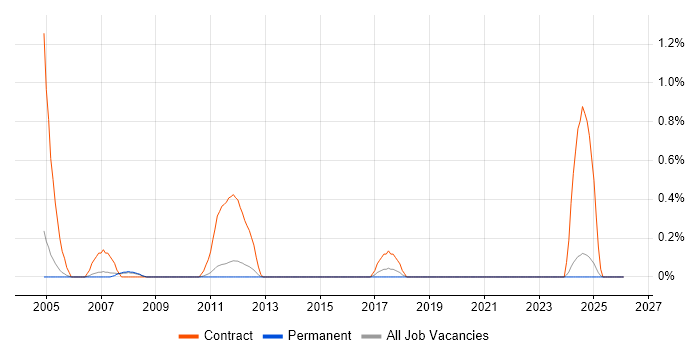 SAP Security job vacancy trend in Nottinghamshire