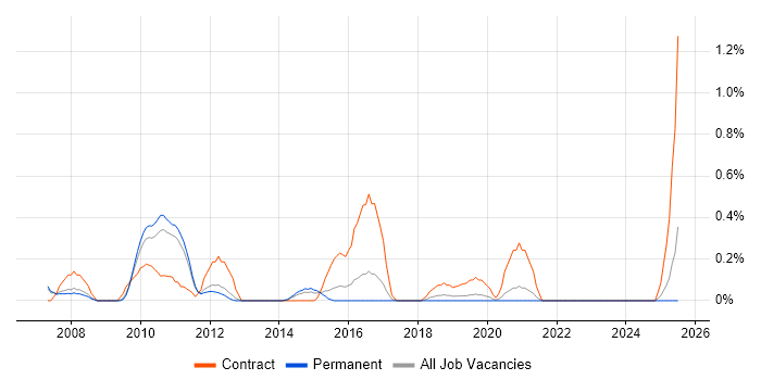 Job vacancy trend for SAP Solutions Architect in Nottinghamshire